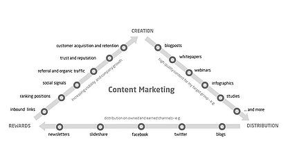 Content Marketing