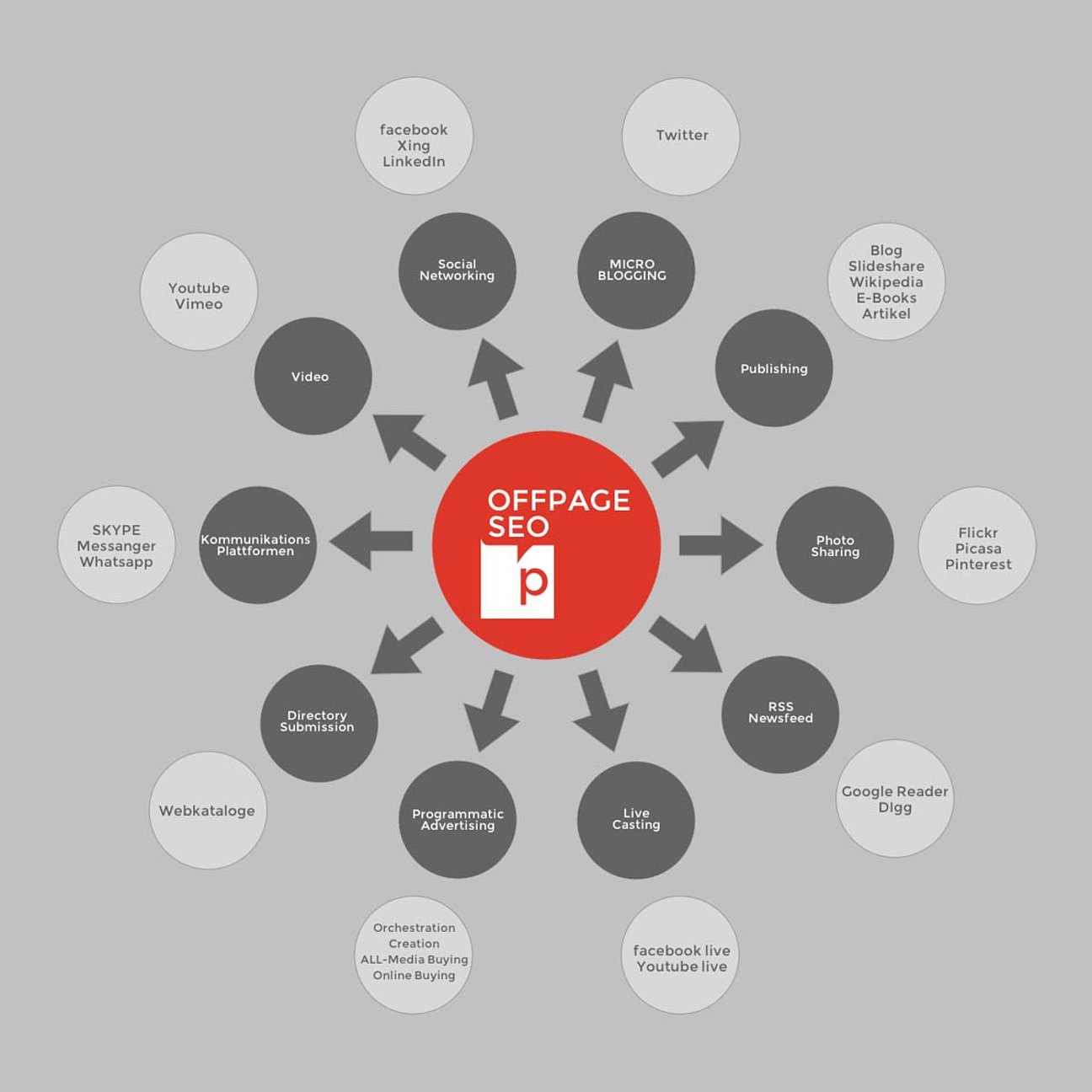 SEO-Offpage