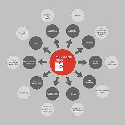SEO Maßnahmen Offpage 