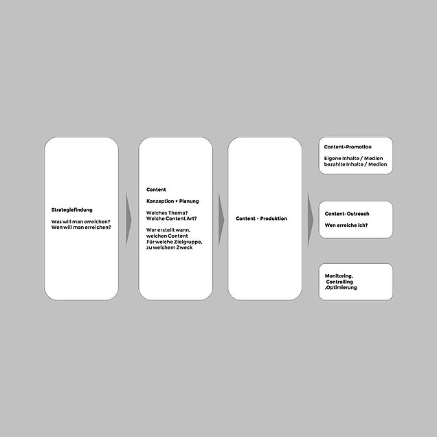 Content-Marketing-Prozess
