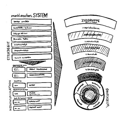 Das markt.machen.SYSTEM